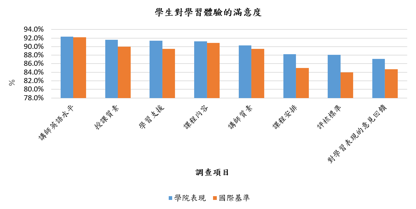 學生對學習體驗的滿意度