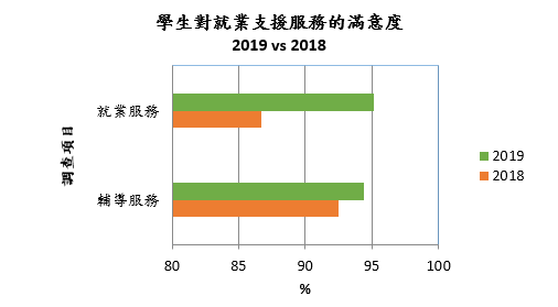 學生對就業支援服務的滿意度