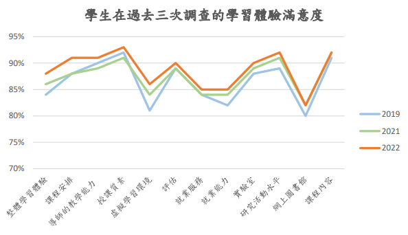 學生在過去三次調查的學習體驗滿意度