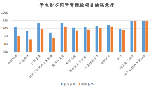 學生對不同學習體驗項目的滿意度