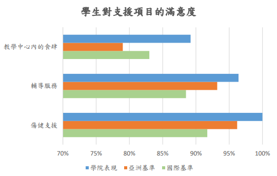 學生對支援項目的滿意度