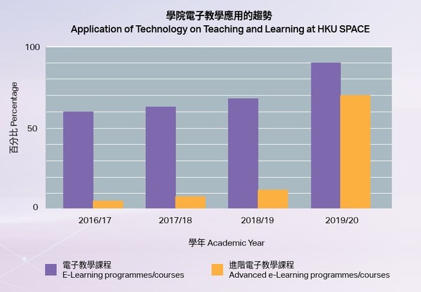 A 3-year plan of enhanced e-Learning to strengthen leading position