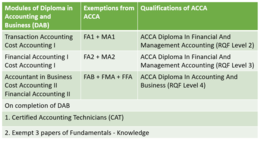 Multiple exemptions and Qualification from ACCA