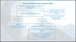 Progression Path of Housing Management Studies